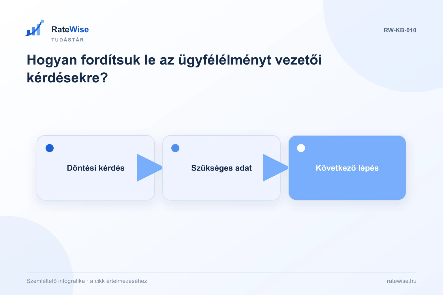 Hogyan fordítsuk le az ügyfélélményt vezetői kérdésekre? – szemléltető infografika: Döntési kérdés, Szükséges adat, Következő lépés.